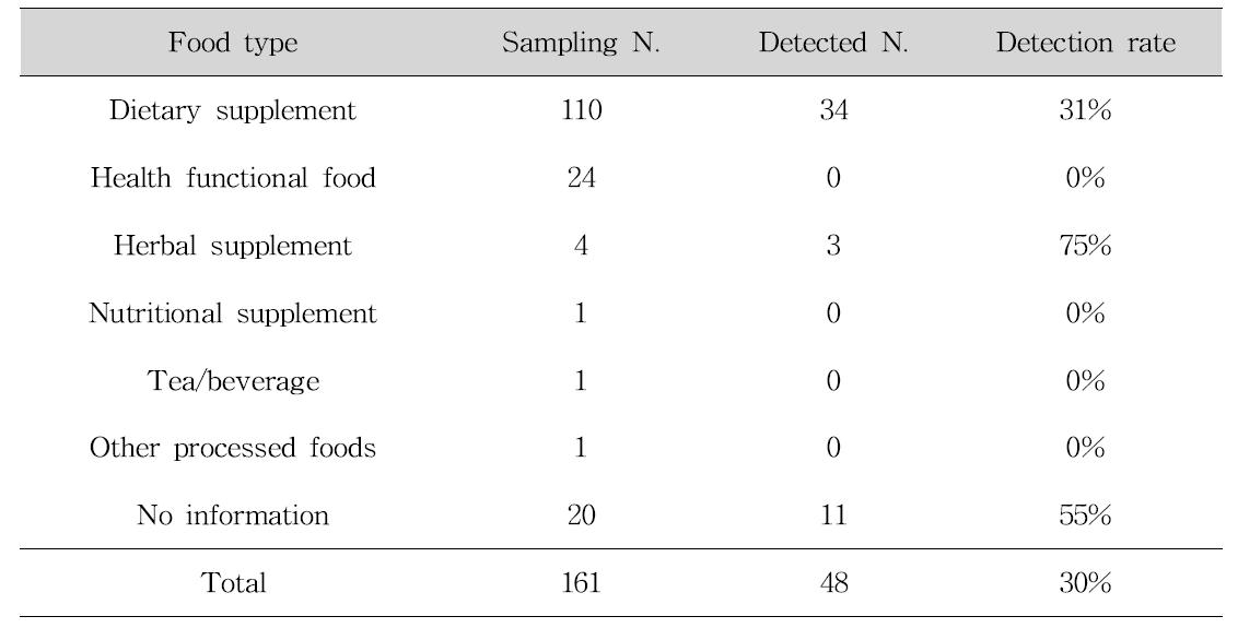 Classification of samples by food type in sexual enhancement products