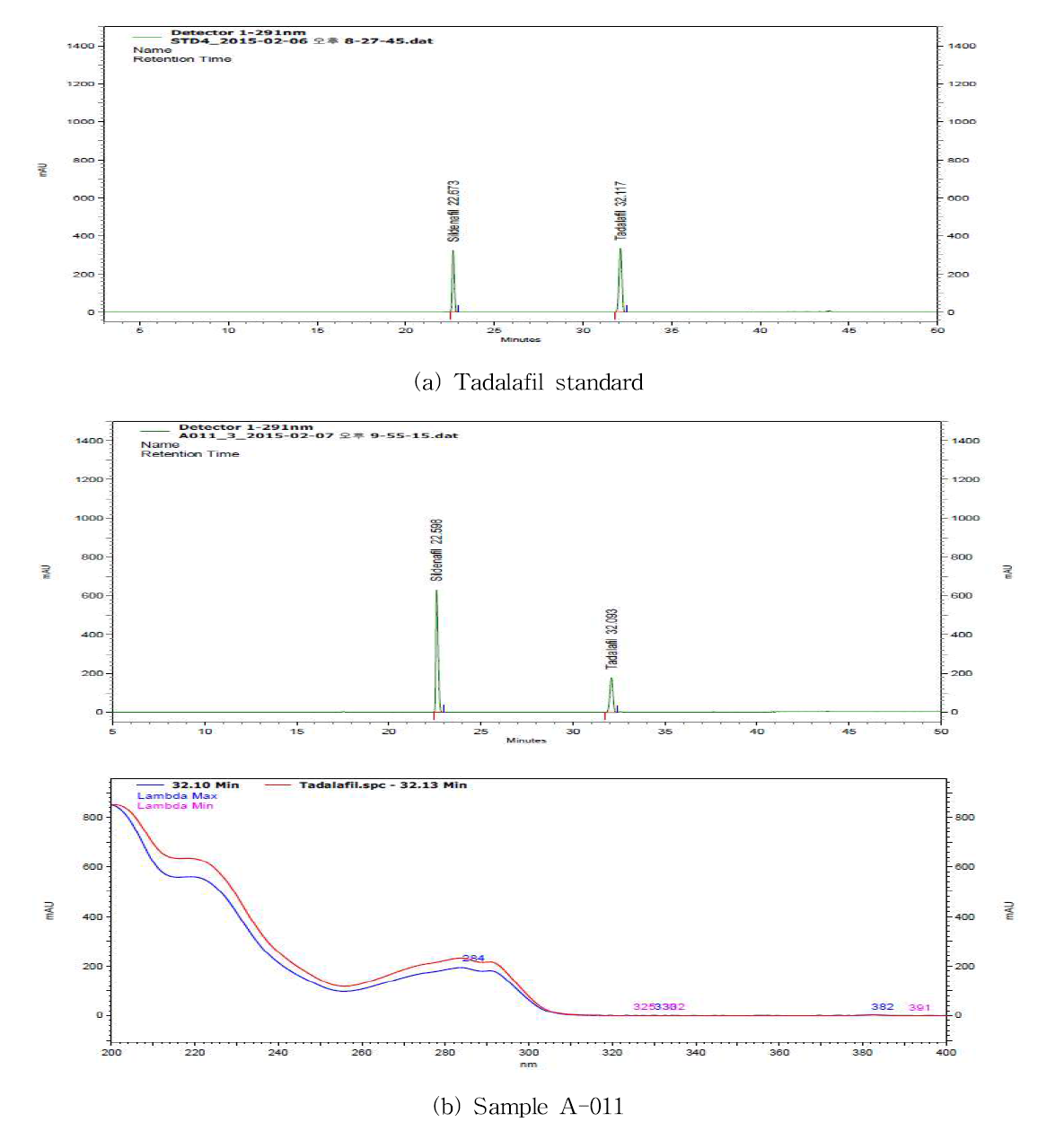 Chromatograms and spectra of tadalafil standard(a) and detected sample(b) by LC/PDA.