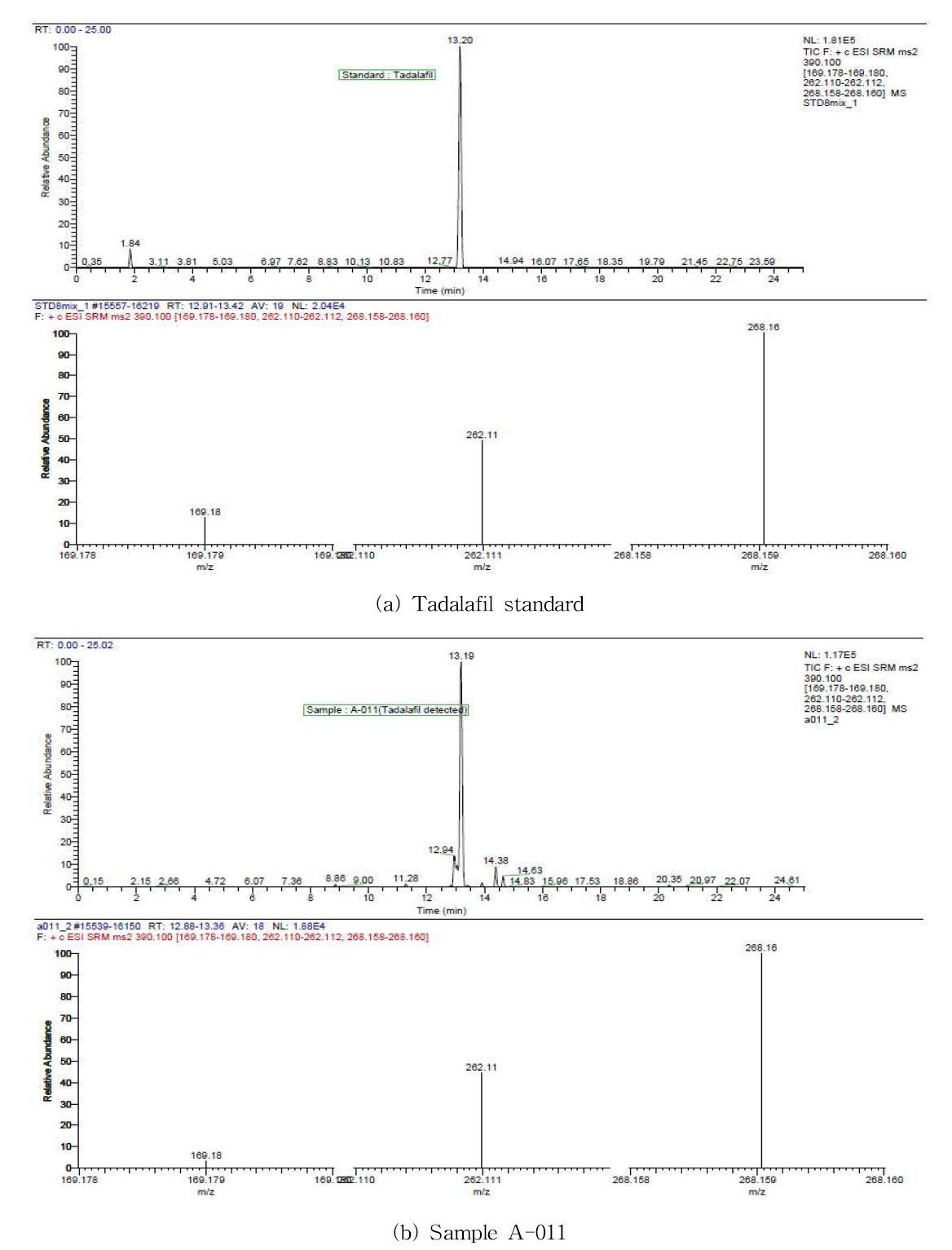 Chromatograms and spectra of tadalafil standard(a) and detected sample(b) by LC-MS/MS.