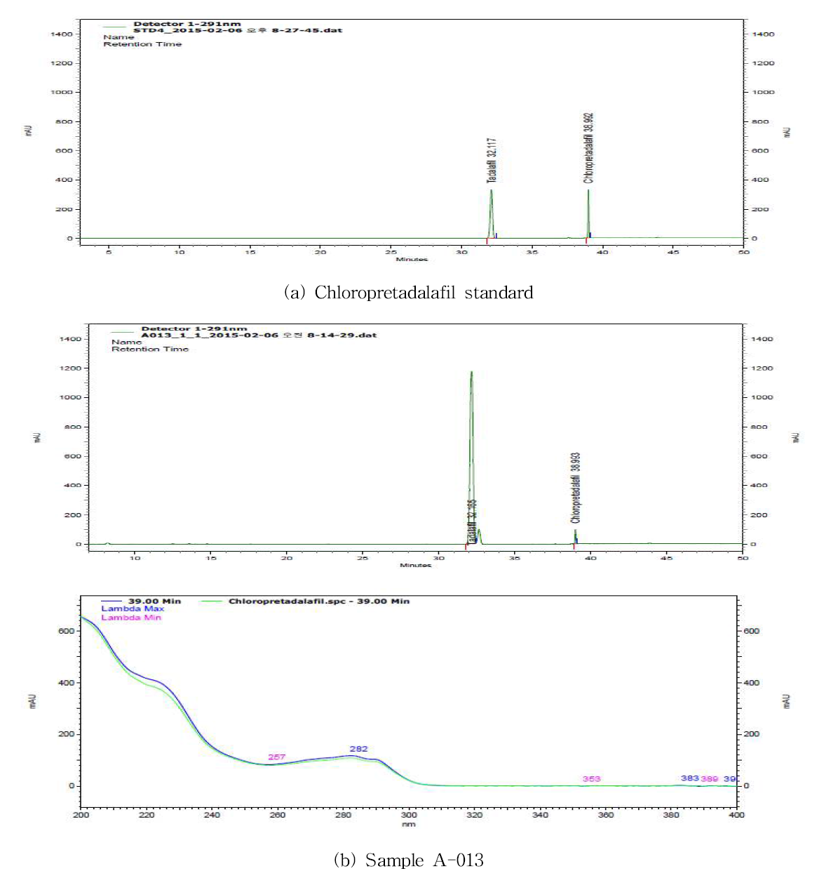 Chromatograms and spectra of chloropretadalafill standard(a) and detected sample(b) by LC/PDA.