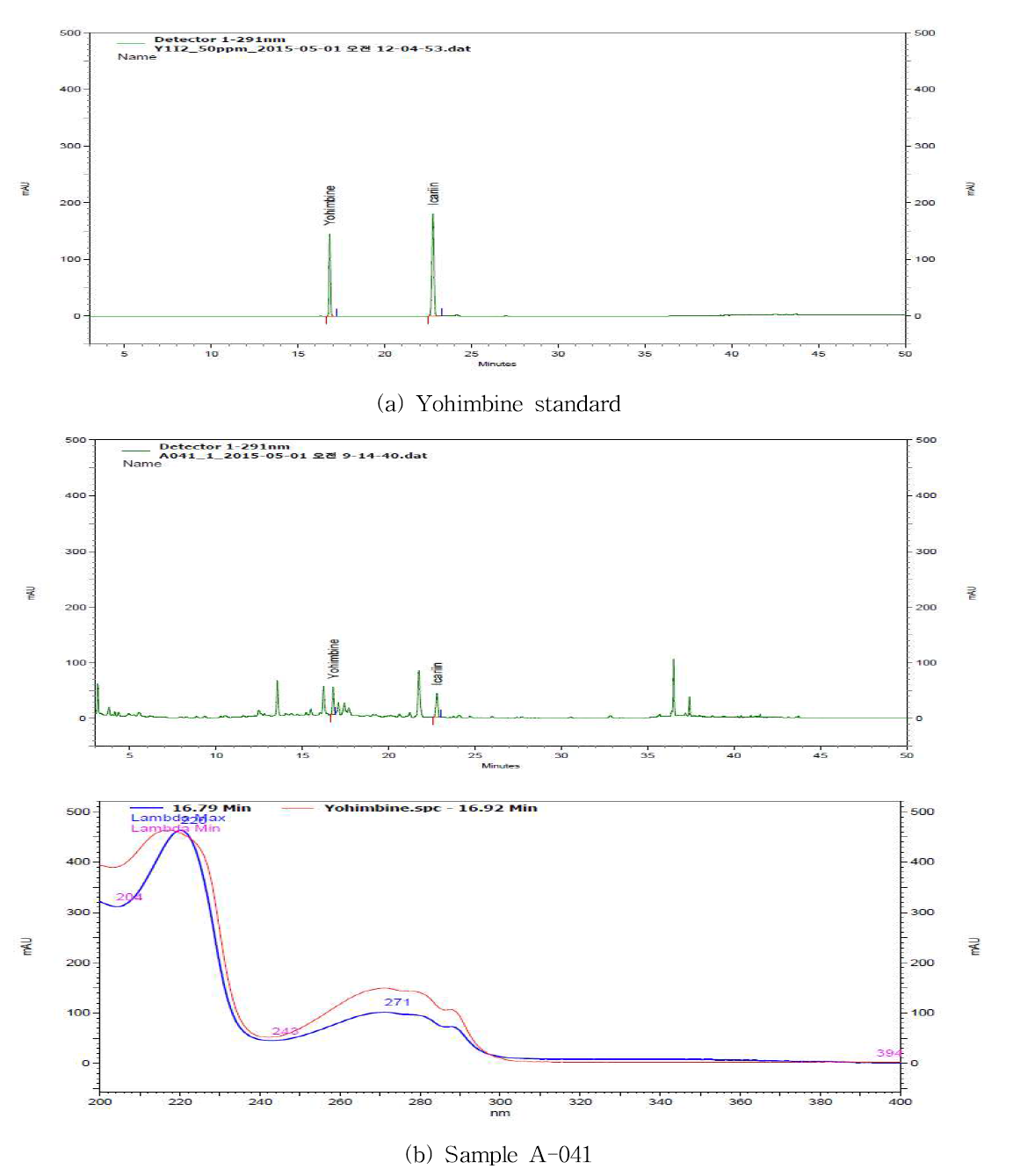 Chromatograms and spectra of yohimbine standard(a) and detected sample(b) by LC/PDA.