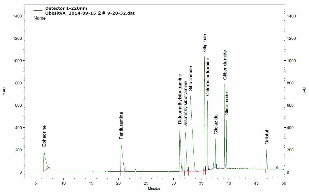 Chromatogram of anti-obesity ingredients and natural ingredients investigated(Group 1).