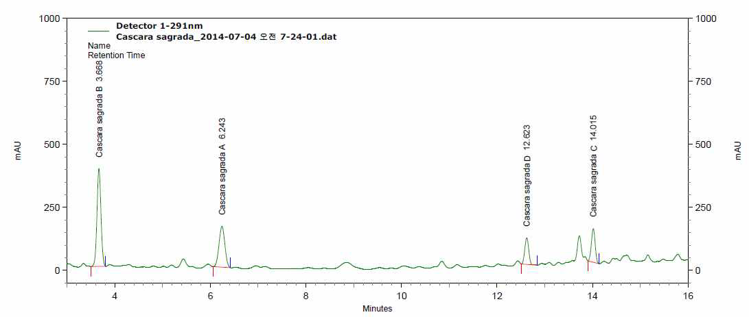 Chromatogram of anti-obesity ingredients and natural ingredients investigated(Group 4).