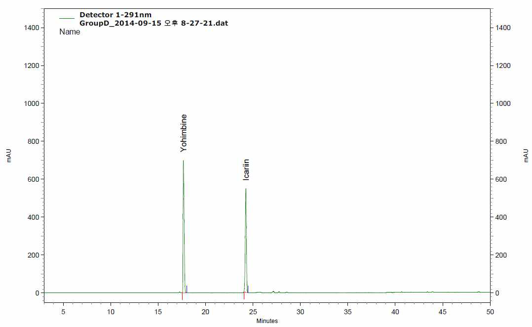 Chromatogram of anti-obesity ingredients and natural ingredients investigated(Group 5).
