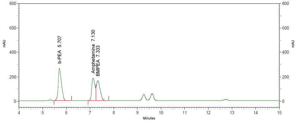 Chromatogram of anti-obesity ingredients and natural ingredients investigated(Group 7).