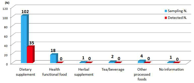 Classification of samples by food type in slimming products