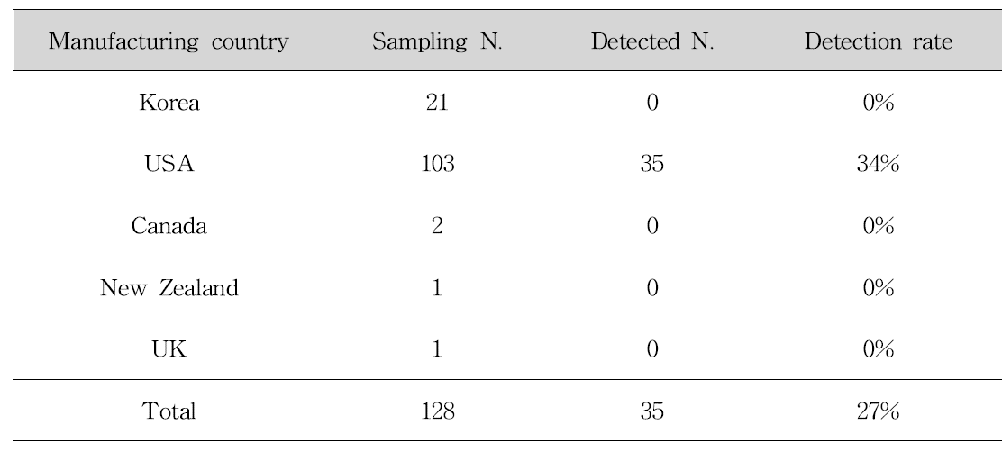 Classification of samples by manufacturing country in slimming products