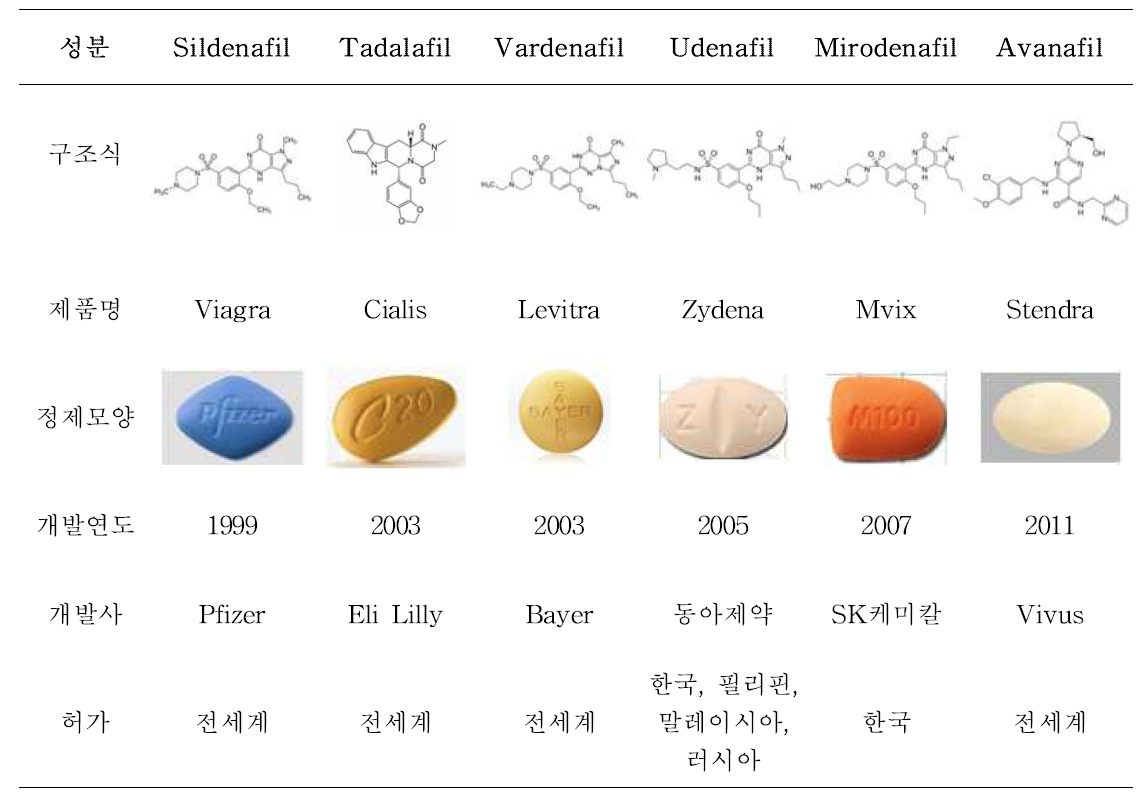 Classification of anti-impotence drugs
