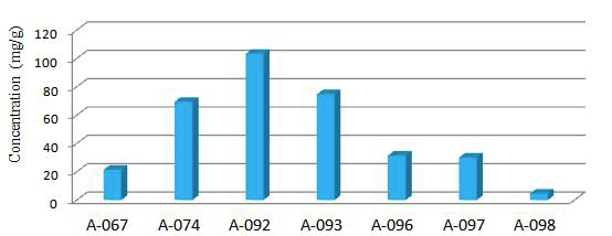 β-Phenylethylamine(PEA) levels in slimming products.