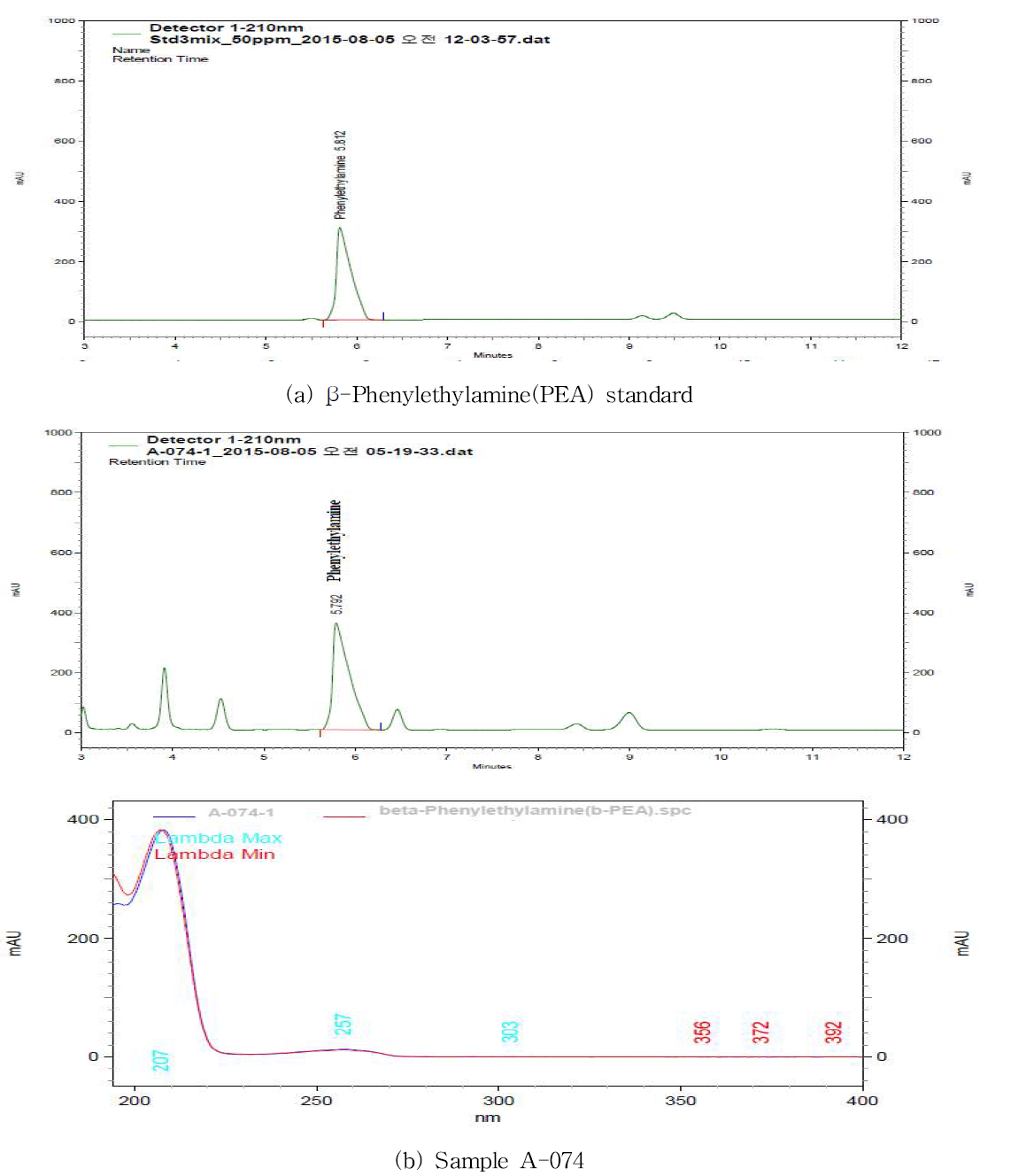 Chromatograms and spectra of sibutramine standard(a) and detected sample(b) by LC/PDA.