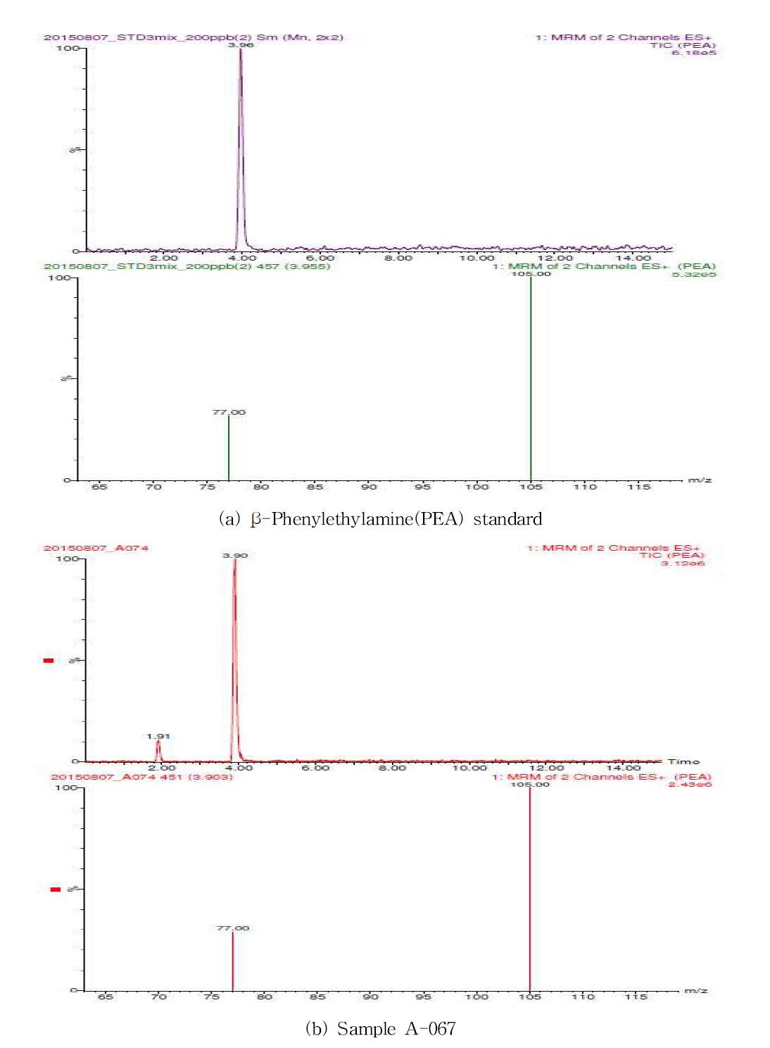 Chromatograms and spectra of β-phenylethylamine(PEA) standard(a) and detected sample(b) by LC-MS/MS.