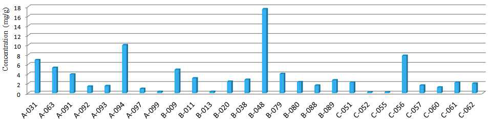 Yohimbine levels in slimming products.