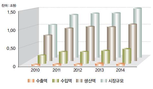 Status of health functional food industry