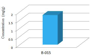 Icariin levels in slimming products