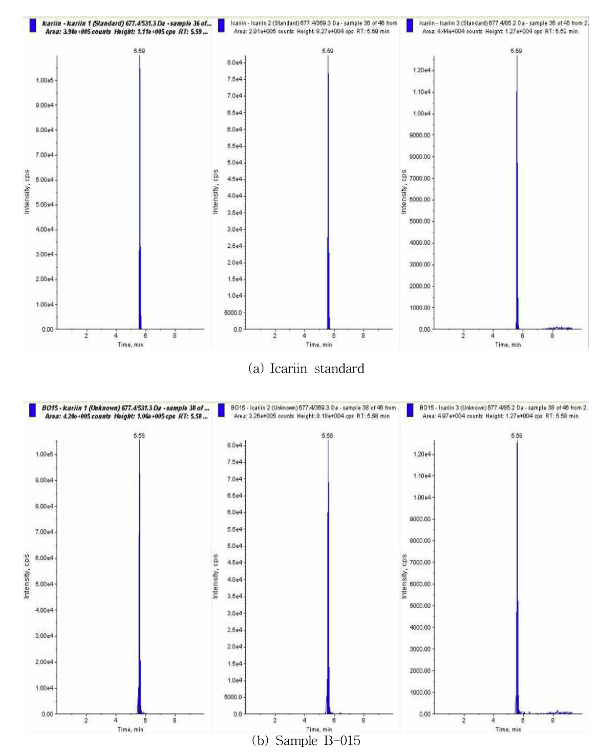 Chromatograms of icariine standard(a) and detected sample(b) by LC-MS/MS.