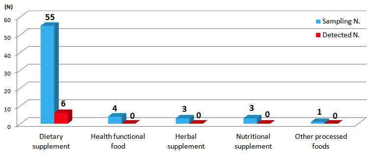 Classification of samples by food type in muscular strengthening products.