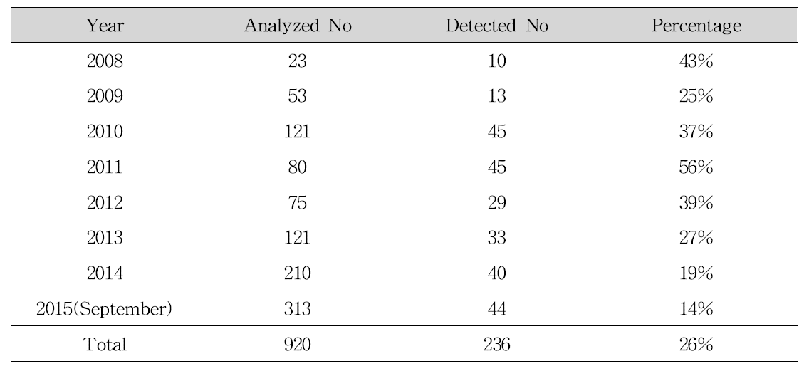 The result of investigation for foods purchased from oversea internet site