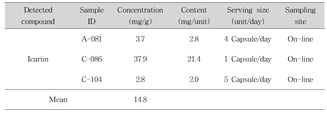 List of samples containing icariin in muscular strengthening products