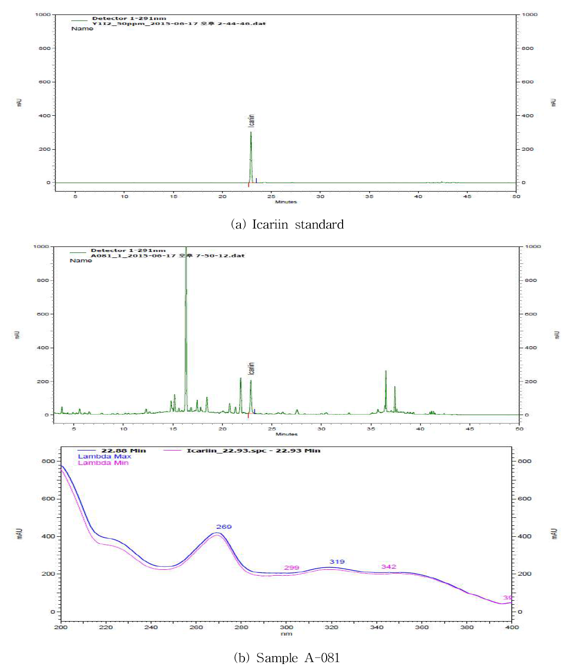 Chromatograms and spectra of icariin standard(a) and detected sample(b) by LC/PDA.