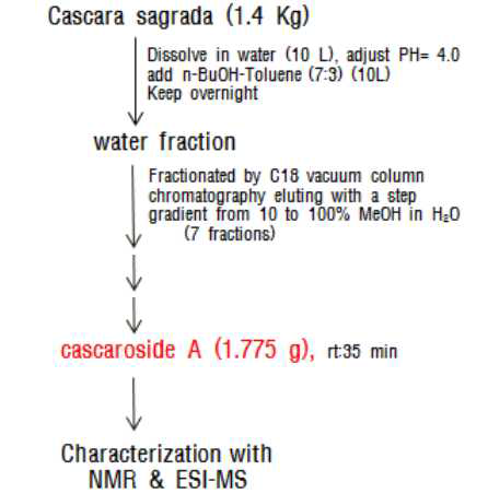 Method for separation of cascaroside A.