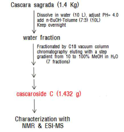 Method for separation of cascaroside C