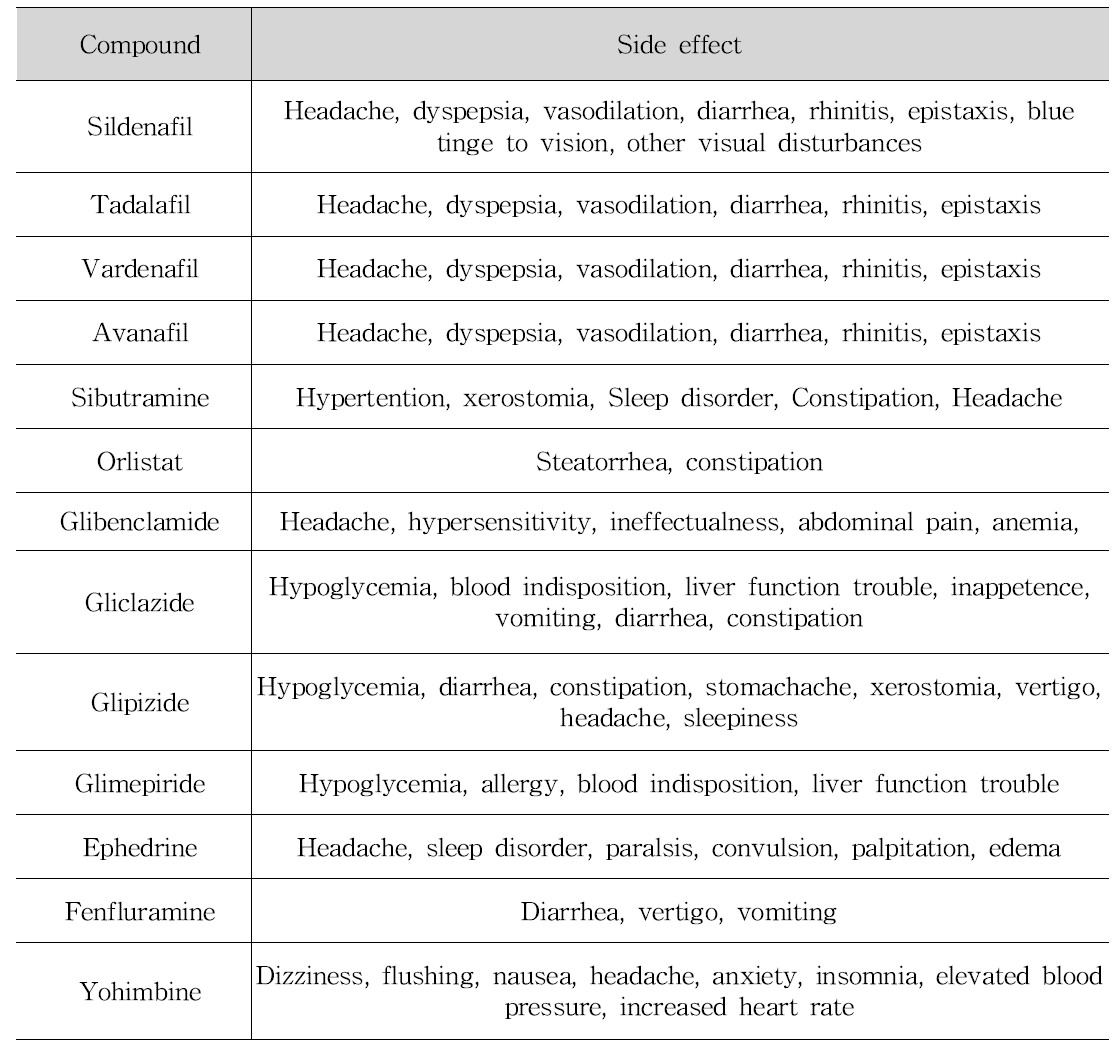 Side effects of erectile dysfunction active ingredients, anti-obesity ingredients and natural ingredients investigated