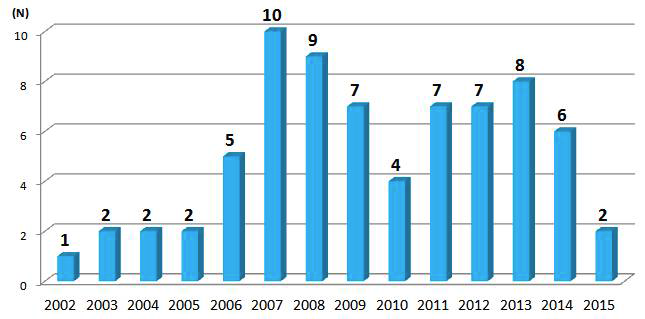 Elucidated illegal compounds in chronological order