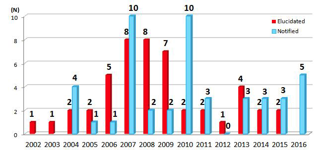 Elucidated and notified illegal compounds by year in Korea