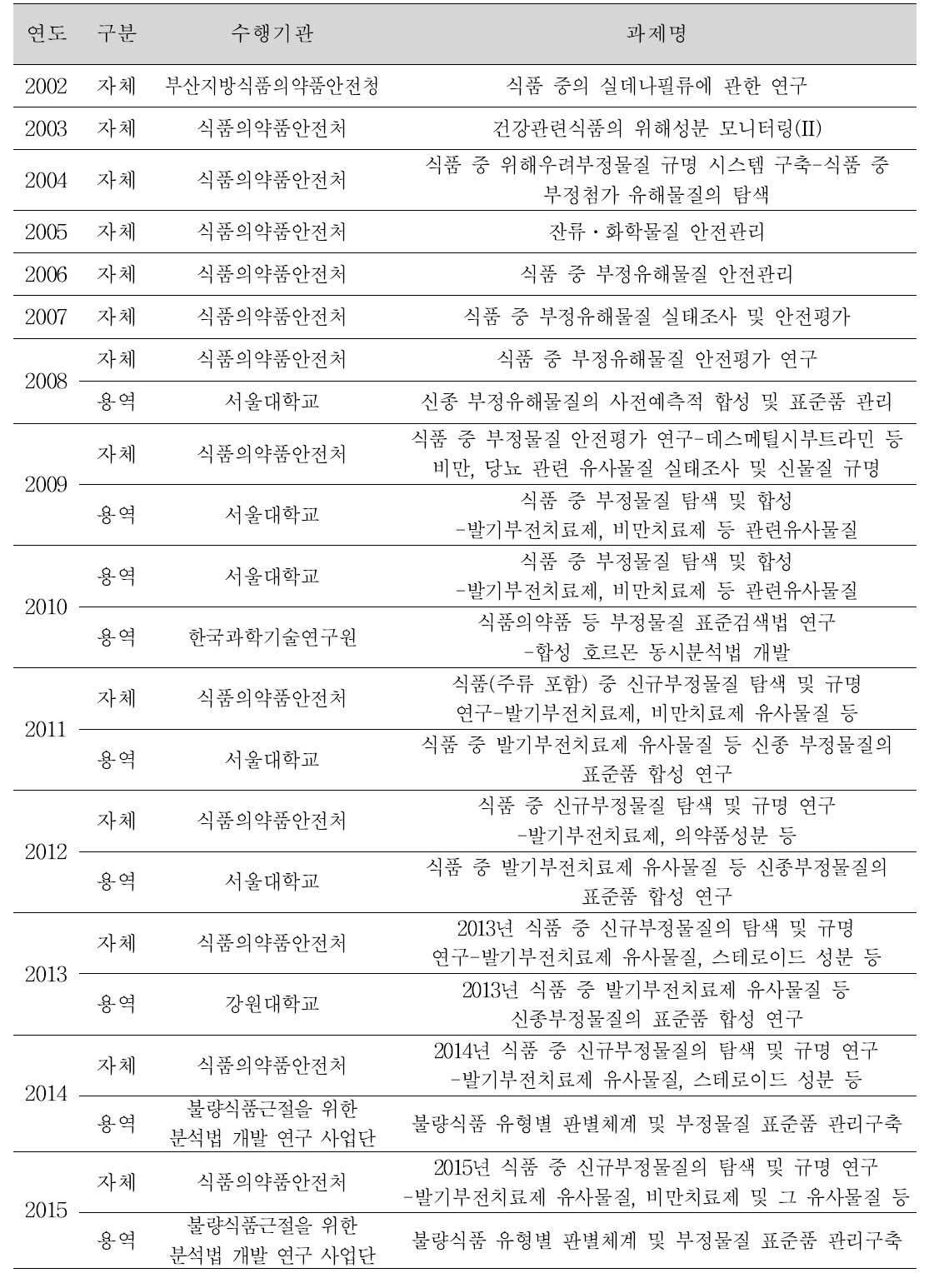 List of ministry of food and drug safety reports on illegal compounds in food