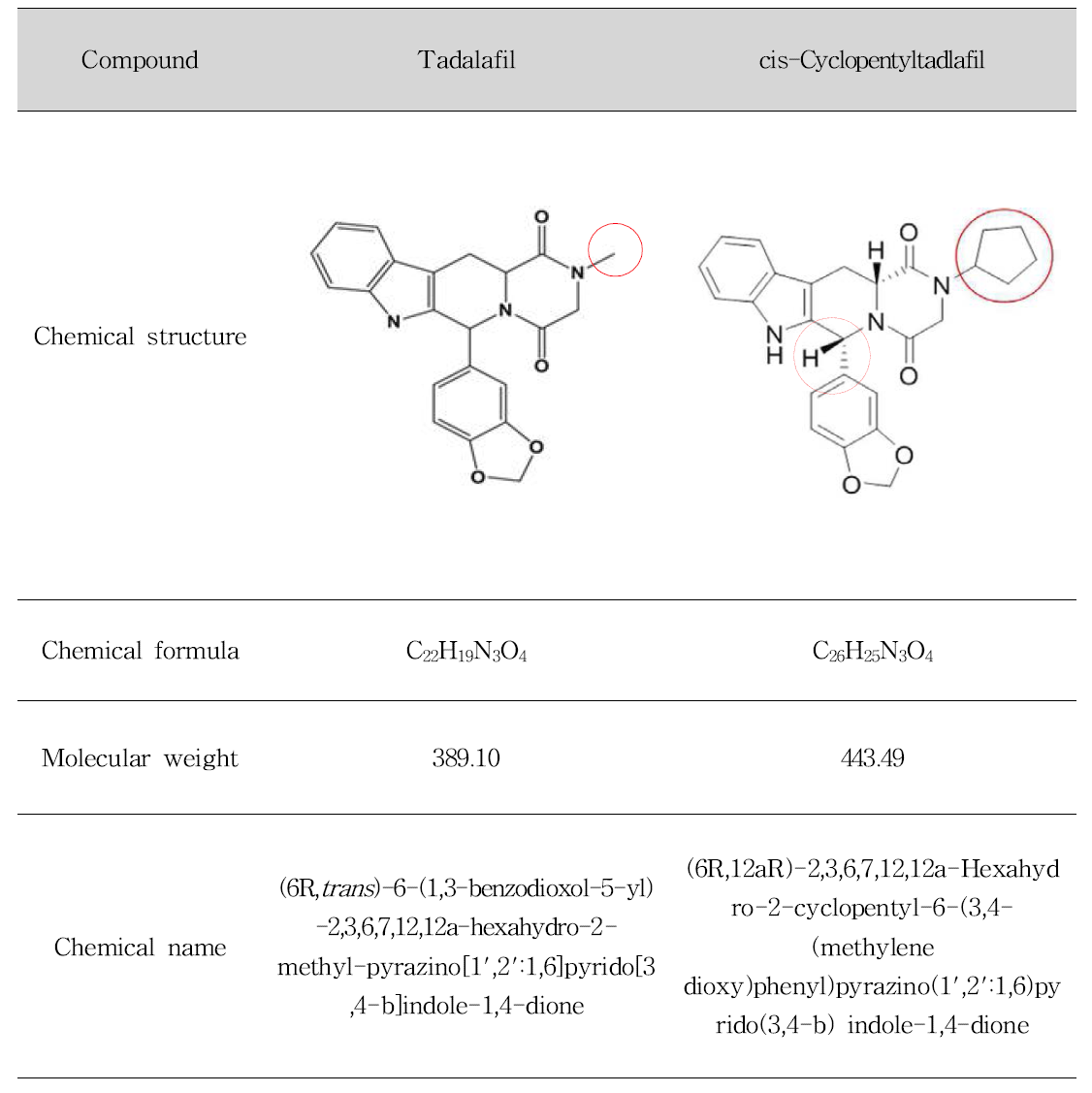 Comparison of cis-cyclopentyltadlafil with tadalafill for chemical properties