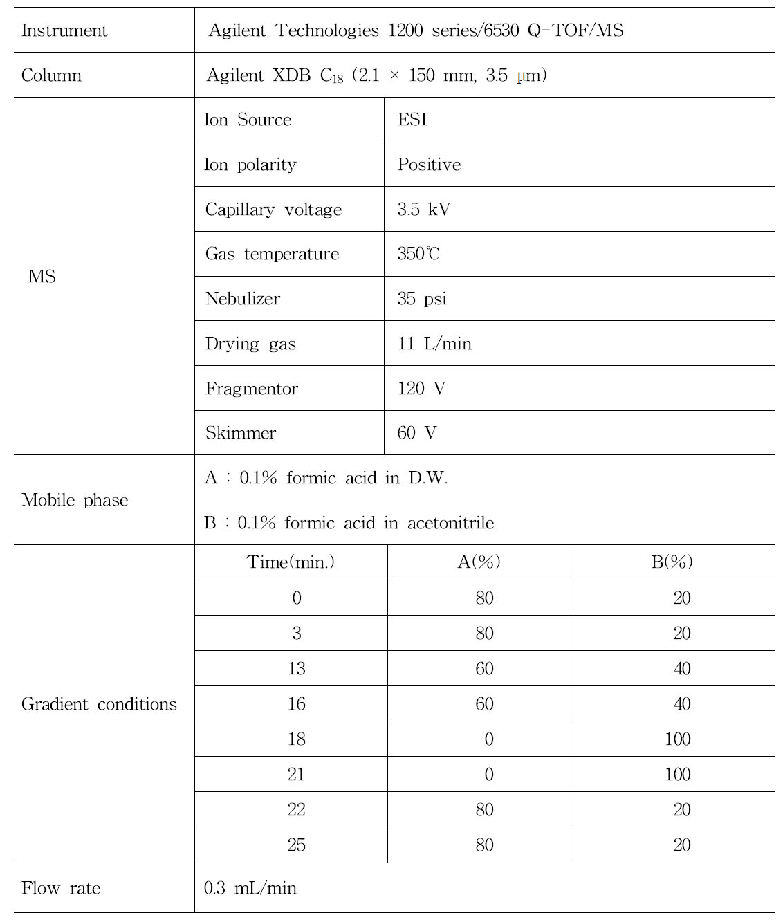 Conditions of LC/Q-TOF/MS/MS