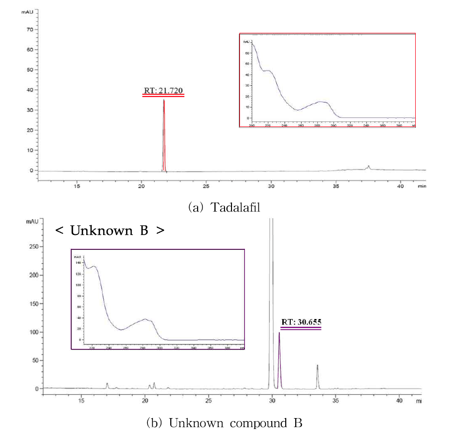 Chromatograms and UV spectra.