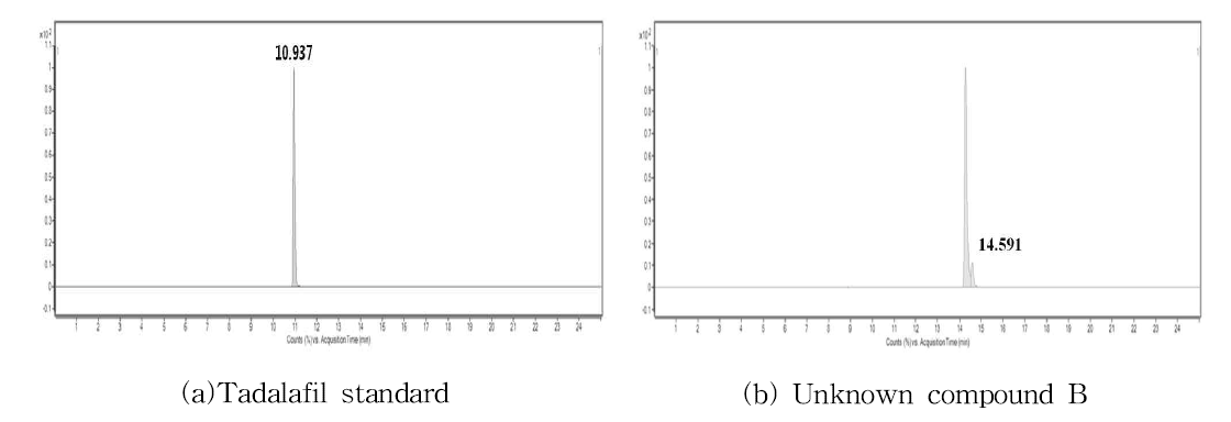 Total ion chromatograms