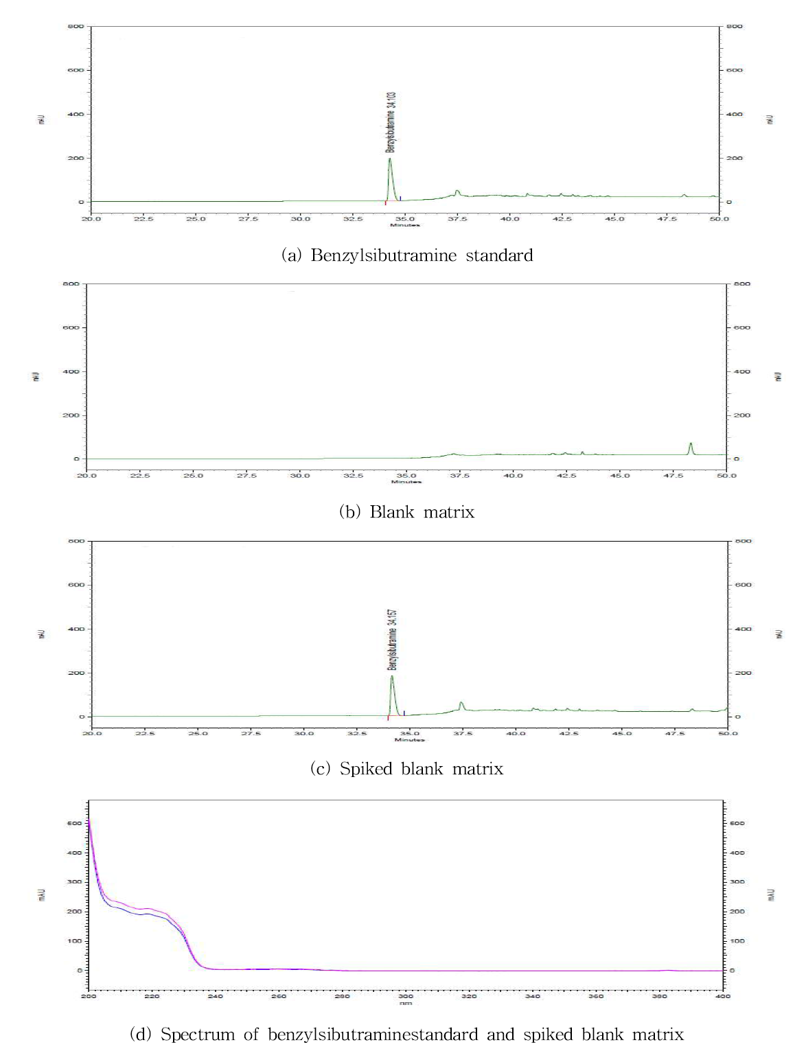 Chromatograms and spectra by LC/PDA method