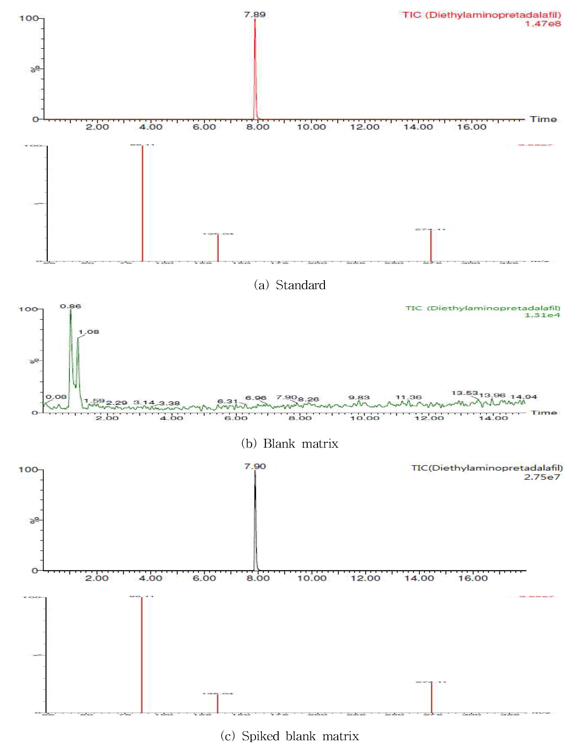 Chromatograms and spectra of diethylaminopretadalafil by LC-MS/MS method