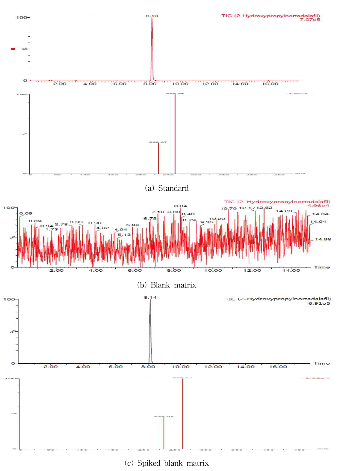 Chromatograms and spectra of 2-hydroxypropylnortadalafil by LC-MS/MS method