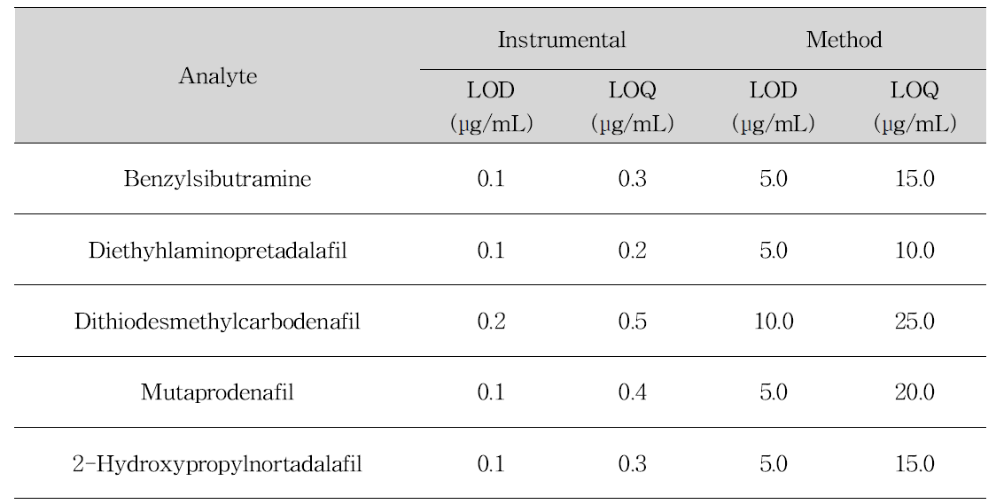 Experimentally determined limit of detection(LOD) and limit of quantitation(LOQ) for benzylsibutramine, diethylaminopretadalafil, dithiodesmethylcarbodenafil, mutaprodenafil and 2-hydroxypropylnortadalafil