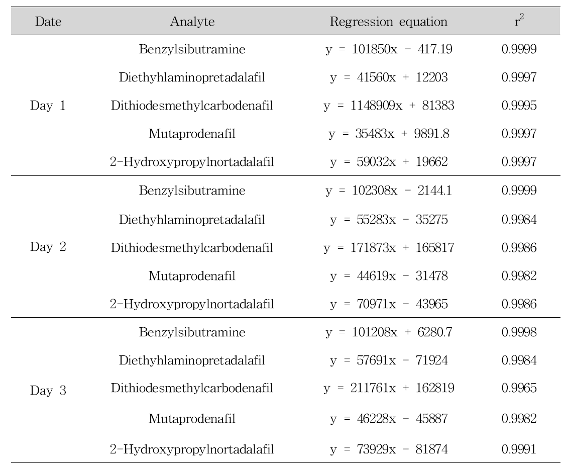 Linearity assessment of calibration curves for benzylsibutramine, diethylaminopretadalafil, dithiodesmethylcarbodenafil, mutaprodenafil and 2-hydroxypropylnortadalafil