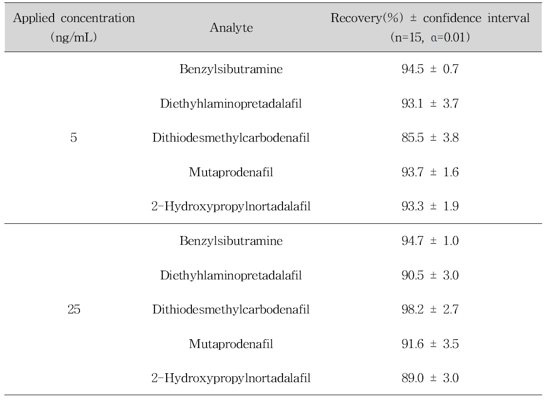 Recovery assessment of benzylsibutramine, diethylaminopretadalafil, dithiodesmethylcarbodenafil, mutaprodenafil and 2-hydroxypropylnortadalafil