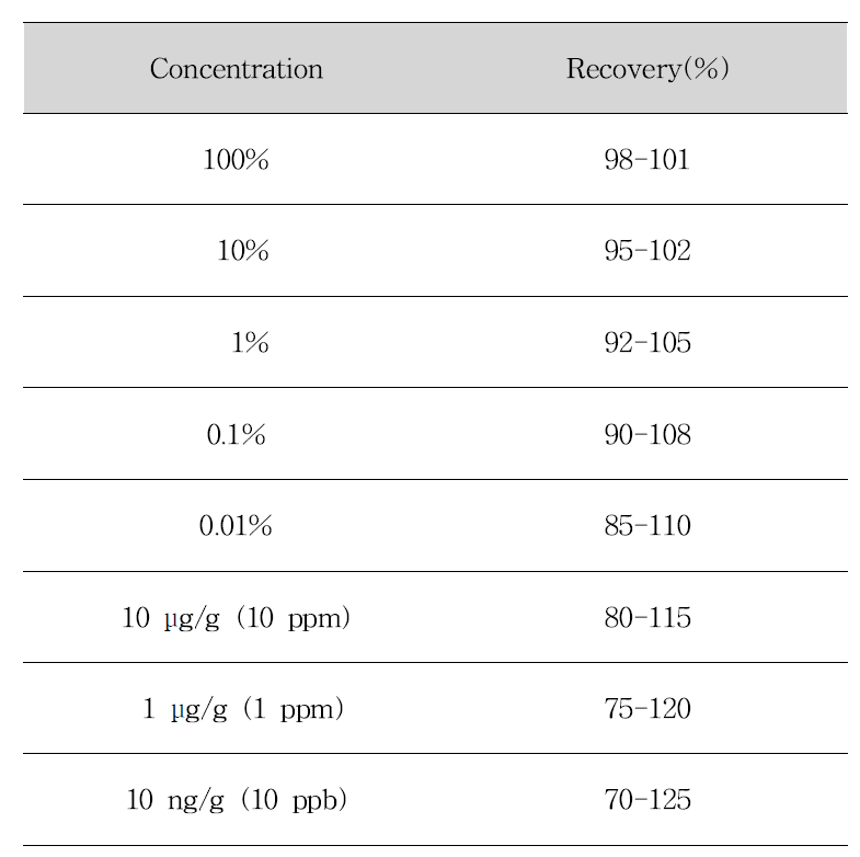 Recommended recovery limits for single laboratory validation