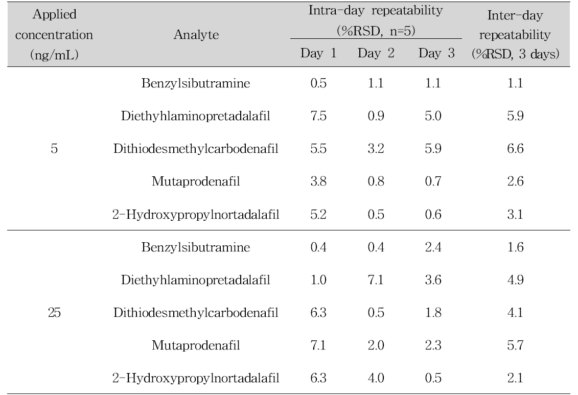 Repeatability assessment of benzylsibutramine, diethylaminopretadalafil, dithiodesmethylcarbodenafil, mutaprodenafil and 2-hydroxypropylnortadalafil in sample by an intra-laboratory trial