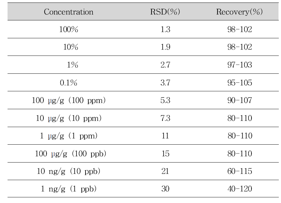 Recommended recovery limits for multi-laboratory validation