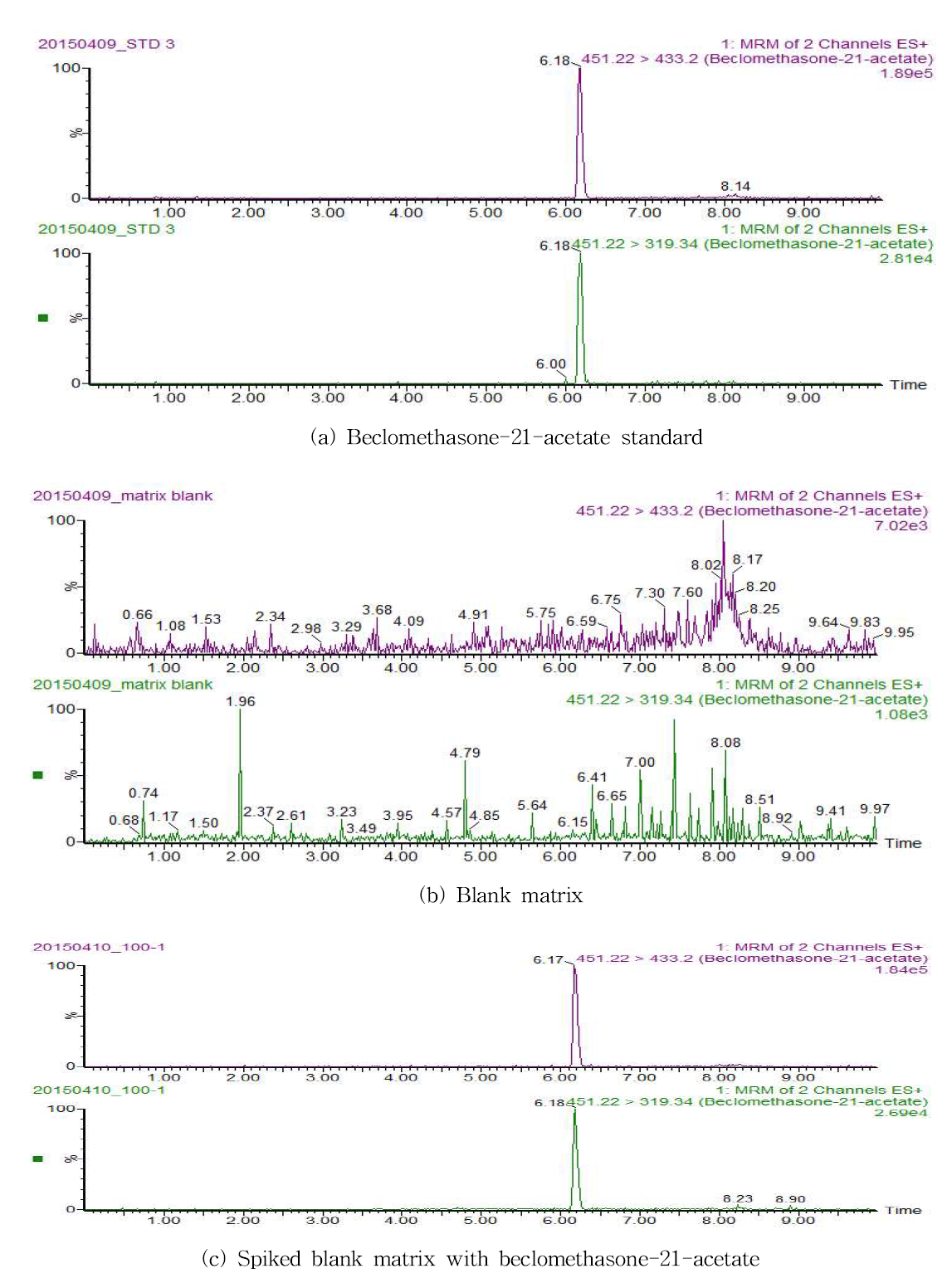 Chromatograms and spectra of beclomethasone by LC-MS/MS method