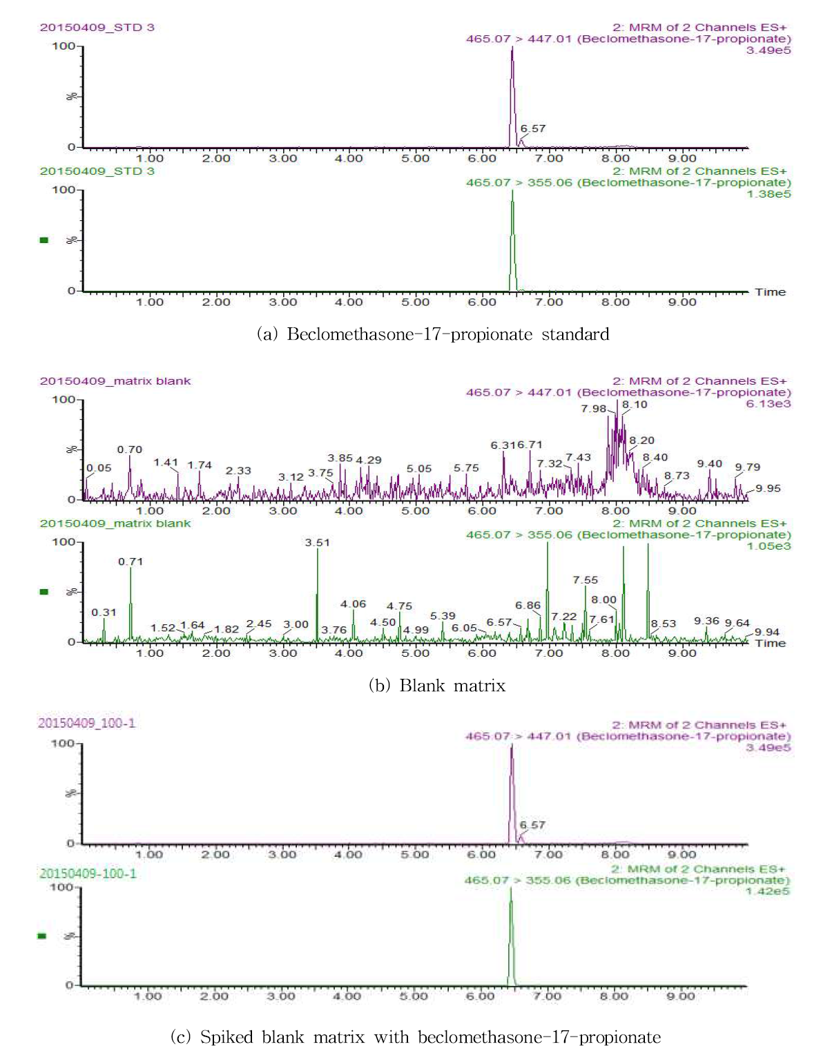 Chromatograms and spectra of beclomethasone dipropionate by LC-MS/MS method