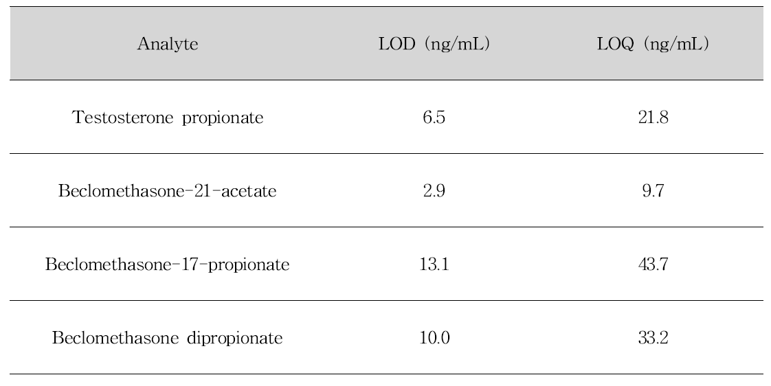 Experimentally determined limit of detection(LOD) and limit of quantitation(LOQ) for testosterone propionate, beclomethasone-21-acetate, beclomethasone-17-propionate, and beclomethasone dipropionate