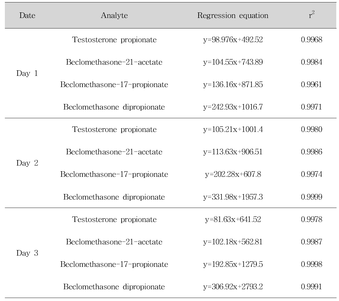 Linearity assessment of calibration curves for testosterone propionate, beclomethasone-21-acetate, beclomethasone-17-propionate and beclomethasone dipropionate