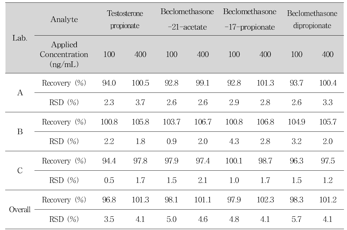 Reproducibility assessment of testosterone propionate, beclomethasone-21-acetate, beclomethasone-17-propionate and beclomethasone dipropionate in glucosamine samples by inter-laboratory trials
