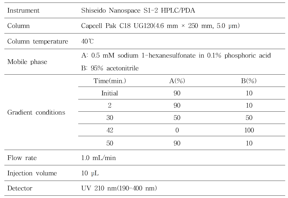 HPLC/PDA conditions for analysis of ephedrine, T3, T4, phenolphtalein and fluoxetine