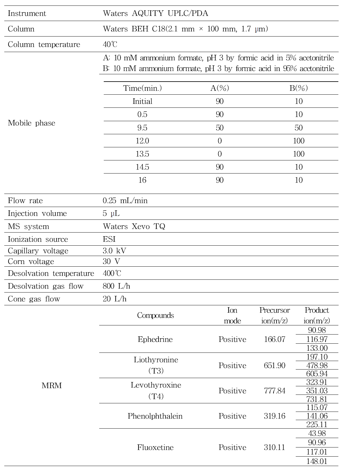 UPLC-MS/MS conditions for analysis of ephedrine, T3, T4, phenolphtalein and fluoxetine