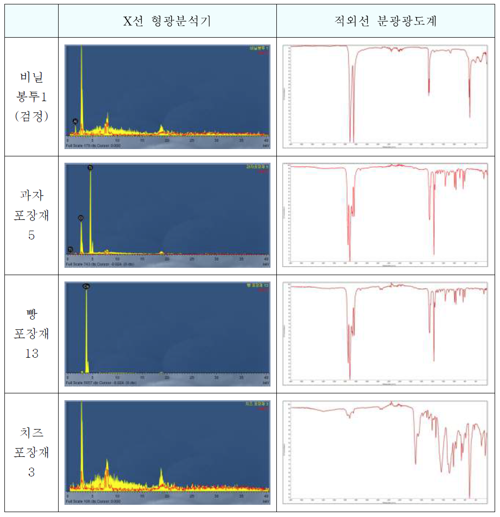 비닐류 X선 형광분석기 및 적외선 분광광도계 스펙트럼